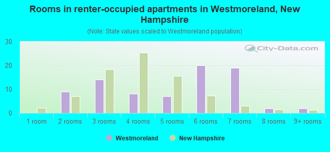 Rooms in renter-occupied apartments in Westmoreland, New Hampshire