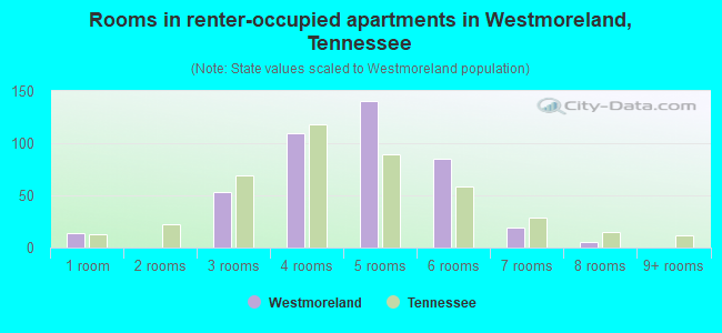 Rooms in renter-occupied apartments in Westmoreland, Tennessee