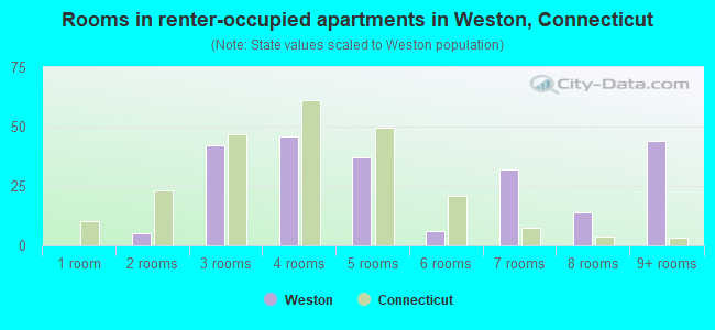Rooms in renter-occupied apartments in Weston, Connecticut