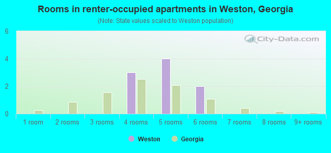 Rooms in renter-occupied apartments in Weston, Georgia