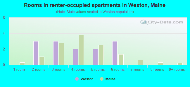 Rooms in renter-occupied apartments in Weston, Maine