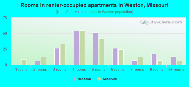 Rooms in renter-occupied apartments in Weston, Missouri