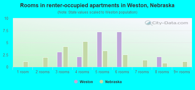 Rooms in renter-occupied apartments in Weston, Nebraska