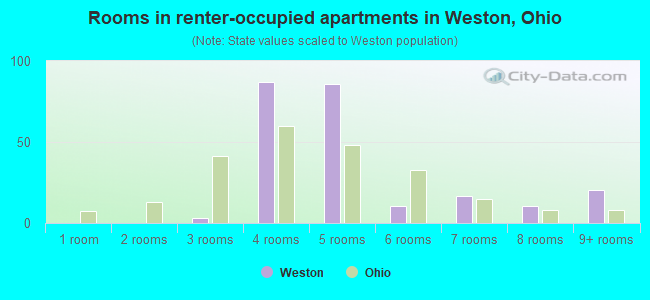 Rooms in renter-occupied apartments in Weston, Ohio