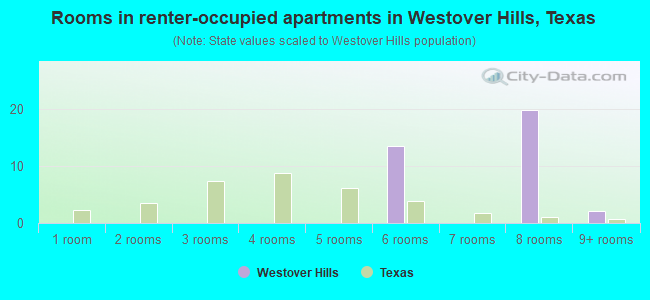 Rooms in renter-occupied apartments in Westover Hills, Texas