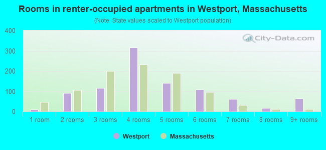 Rooms in renter-occupied apartments in Westport, Massachusetts