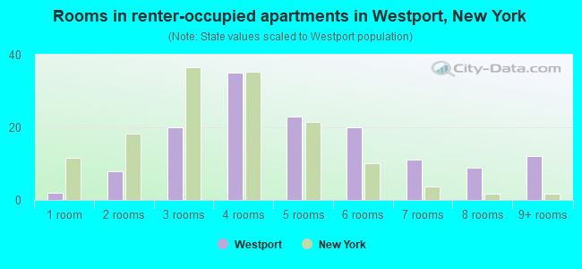 Rooms in renter-occupied apartments in Westport, New York