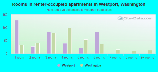 Rooms in renter-occupied apartments in Westport, Washington