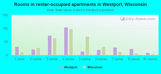 Rooms in renter-occupied apartments in Westport, Wisconsin