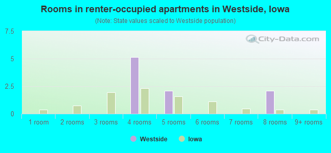 Rooms in renter-occupied apartments in Westside, Iowa