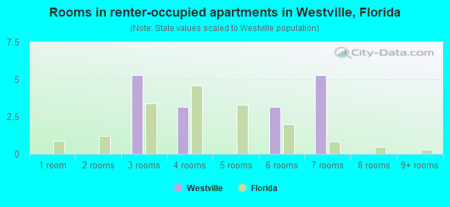Rooms in renter-occupied apartments in Westville, Florida