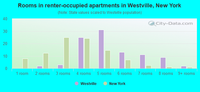 Rooms in renter-occupied apartments in Westville, New York