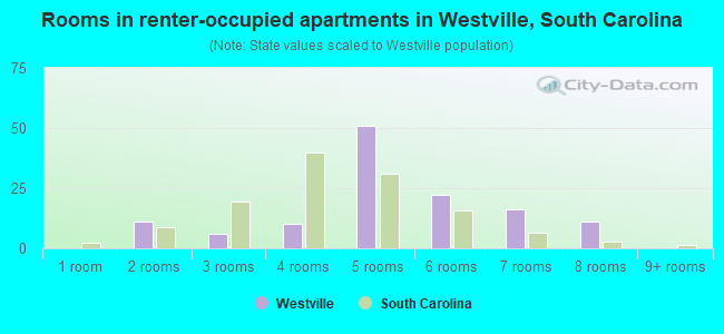 Rooms in renter-occupied apartments in Westville, South Carolina