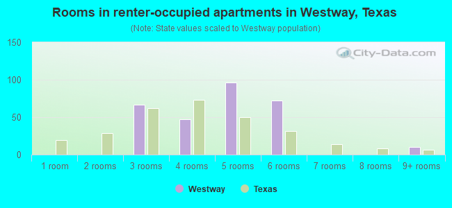 Rooms in renter-occupied apartments in Westway, Texas