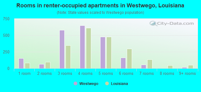 Rooms in renter-occupied apartments in Westwego, Louisiana