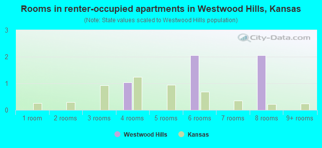 Rooms in renter-occupied apartments in Westwood Hills, Kansas