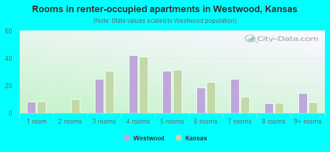 Rooms in renter-occupied apartments in Westwood, Kansas