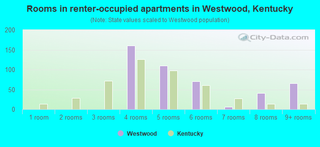 Rooms in renter-occupied apartments in Westwood, Kentucky