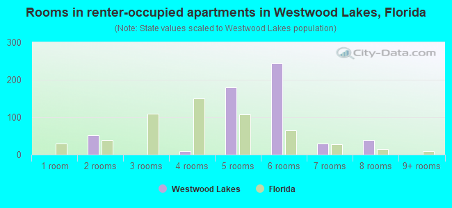 Rooms in renter-occupied apartments in Westwood Lakes, Florida