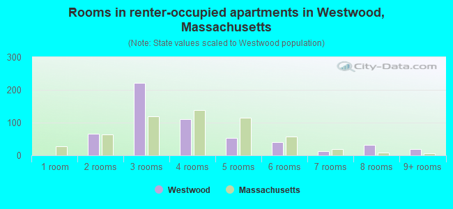 Rooms in renter-occupied apartments in Westwood, Massachusetts