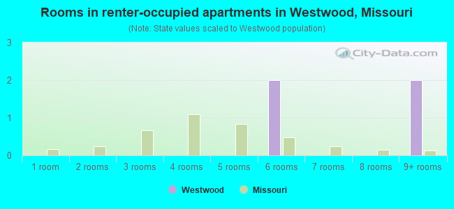 Rooms in renter-occupied apartments in Westwood, Missouri