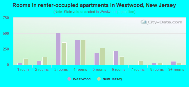 Rooms in renter-occupied apartments in Westwood, New Jersey