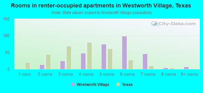 Rooms in renter-occupied apartments in Westworth Village, Texas