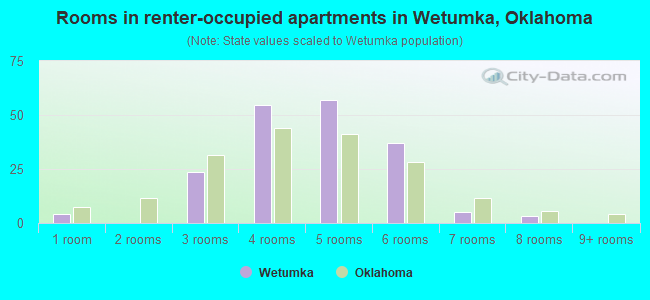 Rooms in renter-occupied apartments in Wetumka, Oklahoma