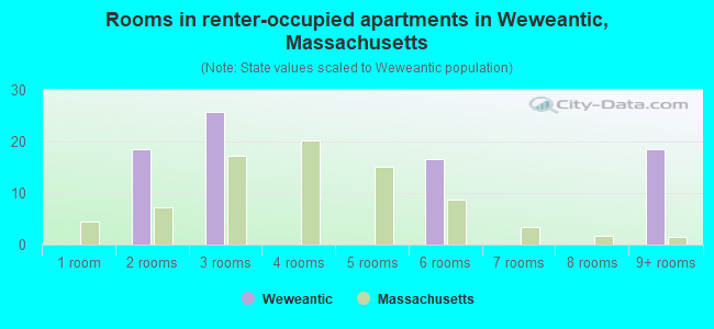 Rooms in renter-occupied apartments in Weweantic, Massachusetts