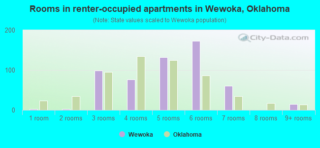 Rooms in renter-occupied apartments in Wewoka, Oklahoma