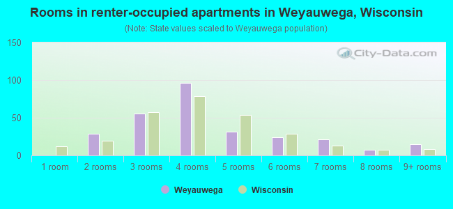 Rooms in renter-occupied apartments in Weyauwega, Wisconsin