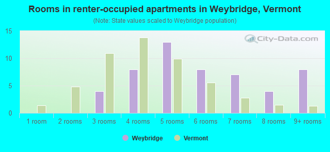 Rooms in renter-occupied apartments in Weybridge, Vermont