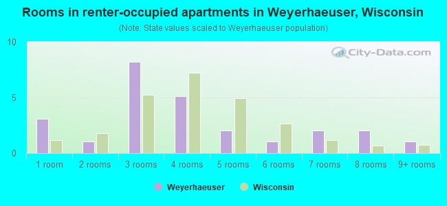 Rooms in renter-occupied apartments in Weyerhaeuser, Wisconsin