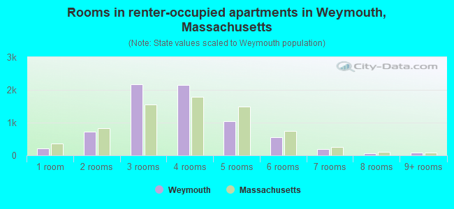 Rooms in renter-occupied apartments in Weymouth, Massachusetts