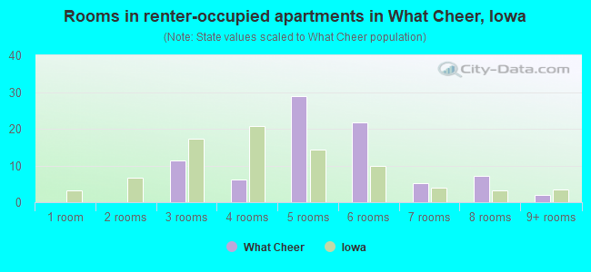 Rooms in renter-occupied apartments in What Cheer, Iowa