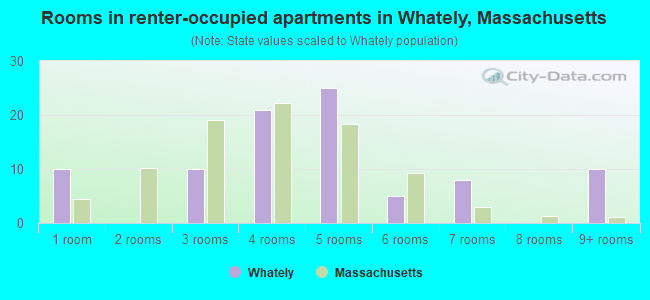 Rooms in renter-occupied apartments in Whately, Massachusetts