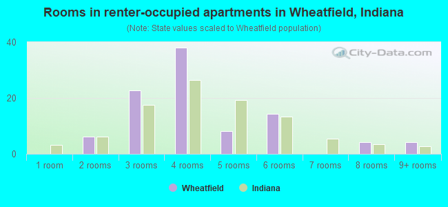 Rooms in renter-occupied apartments in Wheatfield, Indiana