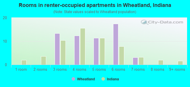 Rooms in renter-occupied apartments in Wheatland, Indiana