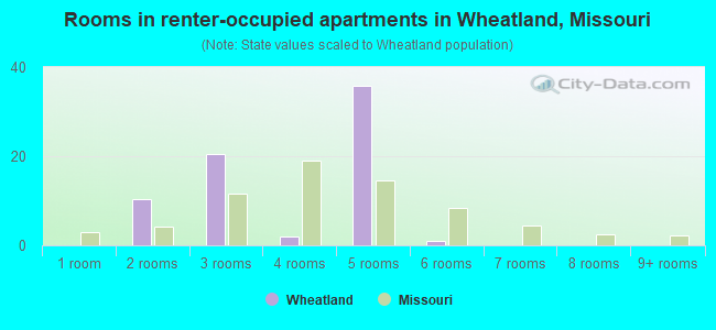 Rooms in renter-occupied apartments in Wheatland, Missouri