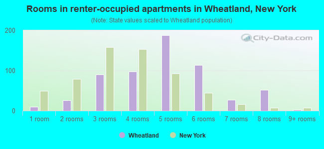 Rooms in renter-occupied apartments in Wheatland, New York