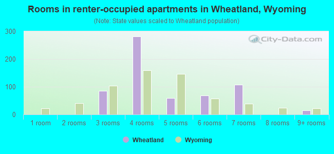 Rooms in renter-occupied apartments in Wheatland, Wyoming