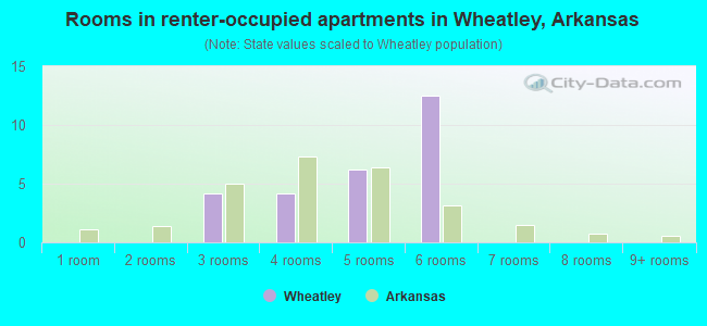 Rooms in renter-occupied apartments in Wheatley, Arkansas