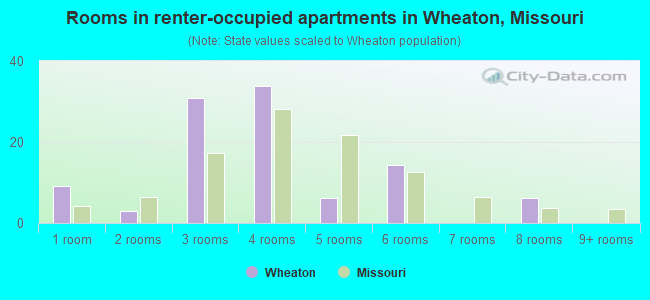 Rooms in renter-occupied apartments in Wheaton, Missouri