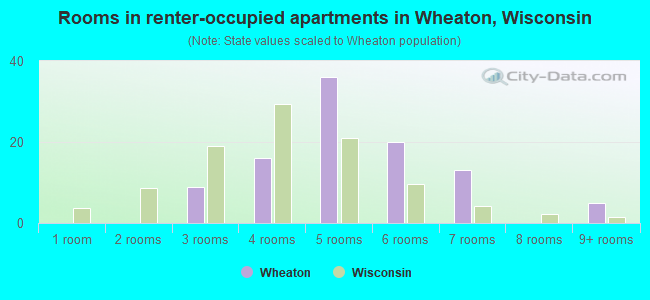 Rooms in renter-occupied apartments in Wheaton, Wisconsin