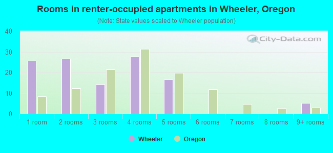 Rooms in renter-occupied apartments in Wheeler, Oregon