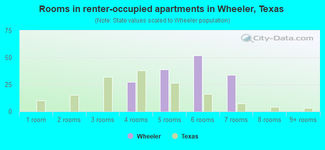 Rooms in renter-occupied apartments in Wheeler, Texas