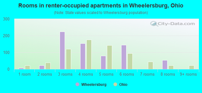 Rooms in renter-occupied apartments in Wheelersburg, Ohio