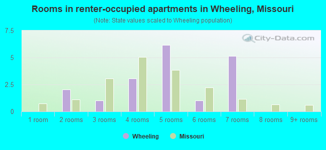 Rooms in renter-occupied apartments in Wheeling, Missouri