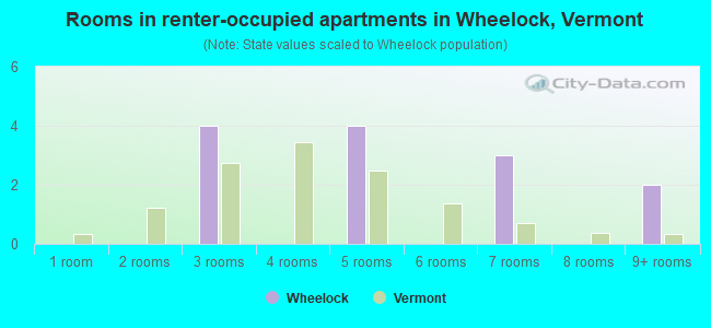 Rooms in renter-occupied apartments in Wheelock, Vermont