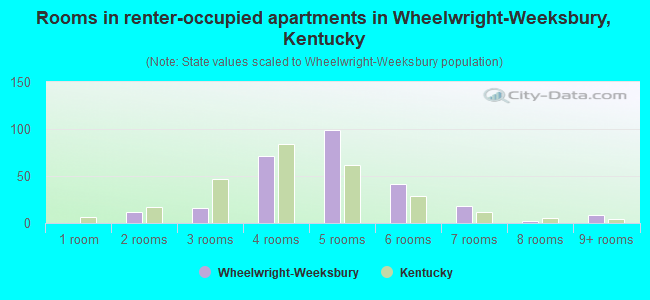 Rooms in renter-occupied apartments in Wheelwright-Weeksbury, Kentucky